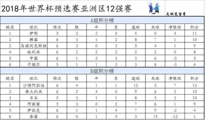 世界杯亚洲预选赛12强赛程积分榜 世界杯亚洲预选赛12强赛程积分榜排名-第2张图片-www.211178.com_果博福布斯