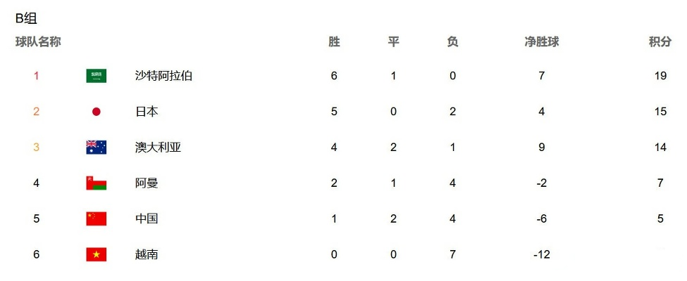 世界杯亚洲预选赛12强赛程积分榜 世界杯亚洲预选赛12强赛程积分榜排名-第3张图片-www.211178.com_果博福布斯