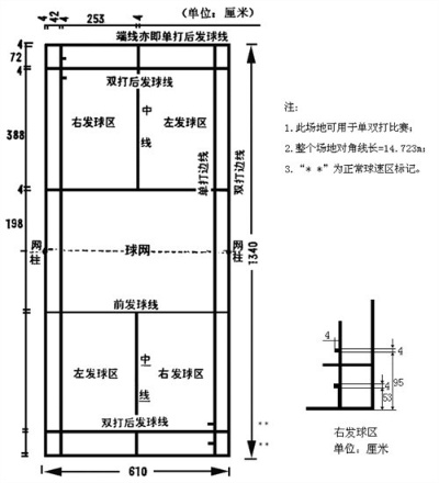 羽毛球场地尺寸图解及规则解说-第2张图片-www.211178.com_果博福布斯