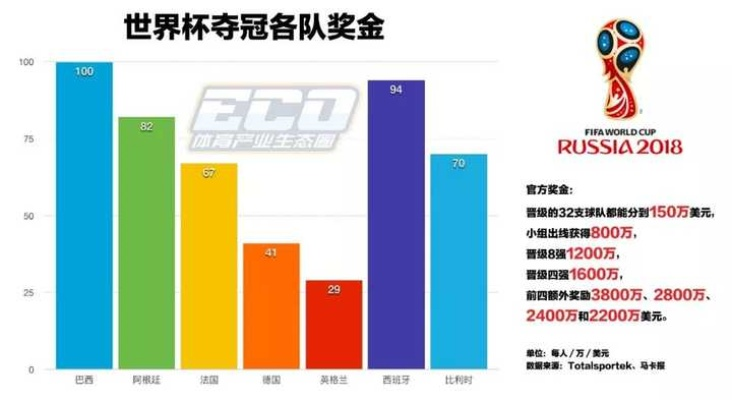 世界杯全球奖金分配方法是怎样的？-第2张图片-www.211178.com_果博福布斯