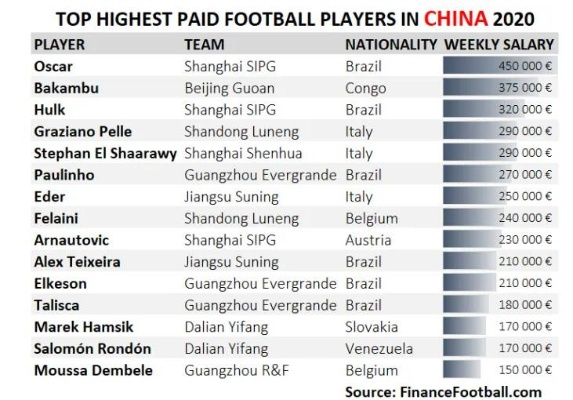 中超球员收入排名，你知道吗？-第2张图片-www.211178.com_果博福布斯