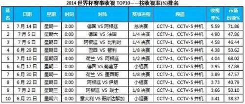 2014世界杯转播费 2014世界杯收视率-第3张图片-www.211178.com_果博福布斯