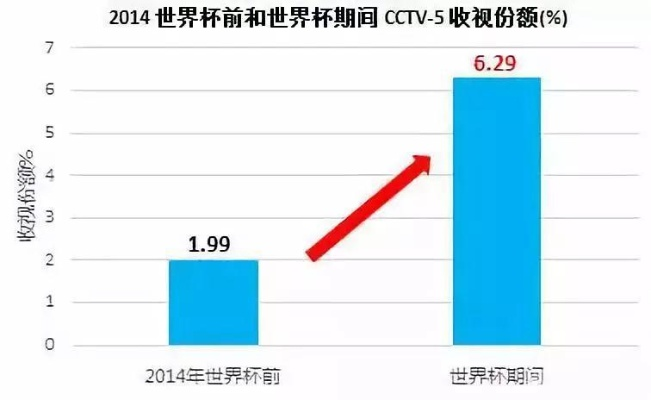 2014年世界杯cctv5各场次收视率 体育cctv5直播世界杯-第2张图片-www.211178.com_果博福布斯