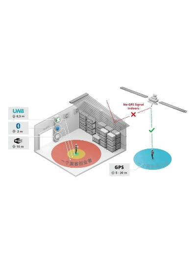 3D精准室内定位技术的应用与前景（未来商场医院等场景必备）