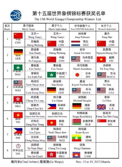 华源杯国际象棋比赛的获胜者及成绩公布-第2张图片-www.211178.com_果博福布斯