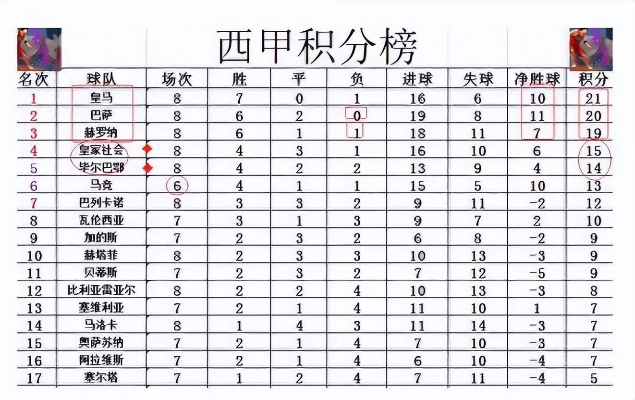 西甲新赛季积分榜最新 西甲各赛季积分榜