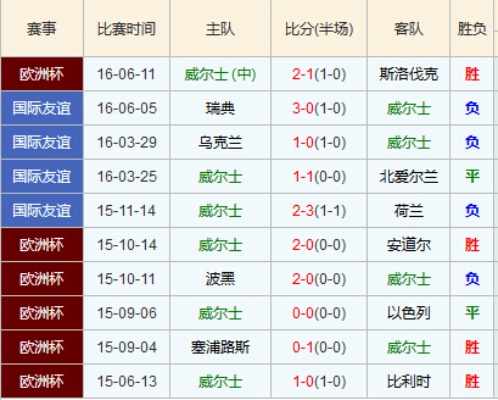 2016欧洲杯威尔士赛程 2016欧洲杯完整赛程表-第3张图片-www.211178.com_果博福布斯