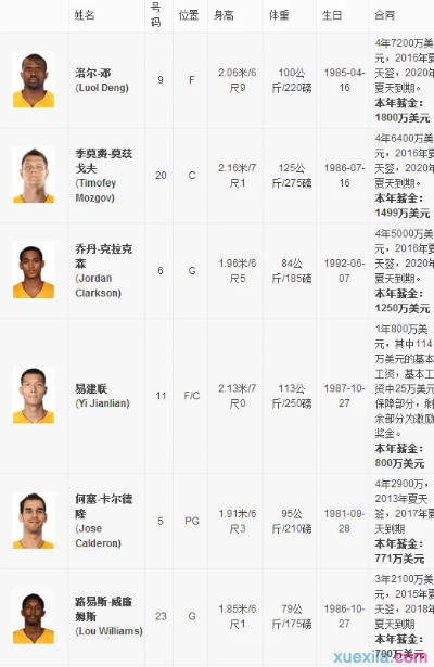 2016各队伍首发nba阵容名单 16年nba球队阵容