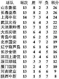 16年中超最终积分 16赛季中超积分榜-第2张图片-www.211178.com_果博福布斯