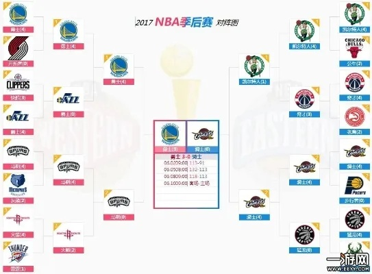 2017NBA季后赛对阵分析（谁将成为历史的王者）